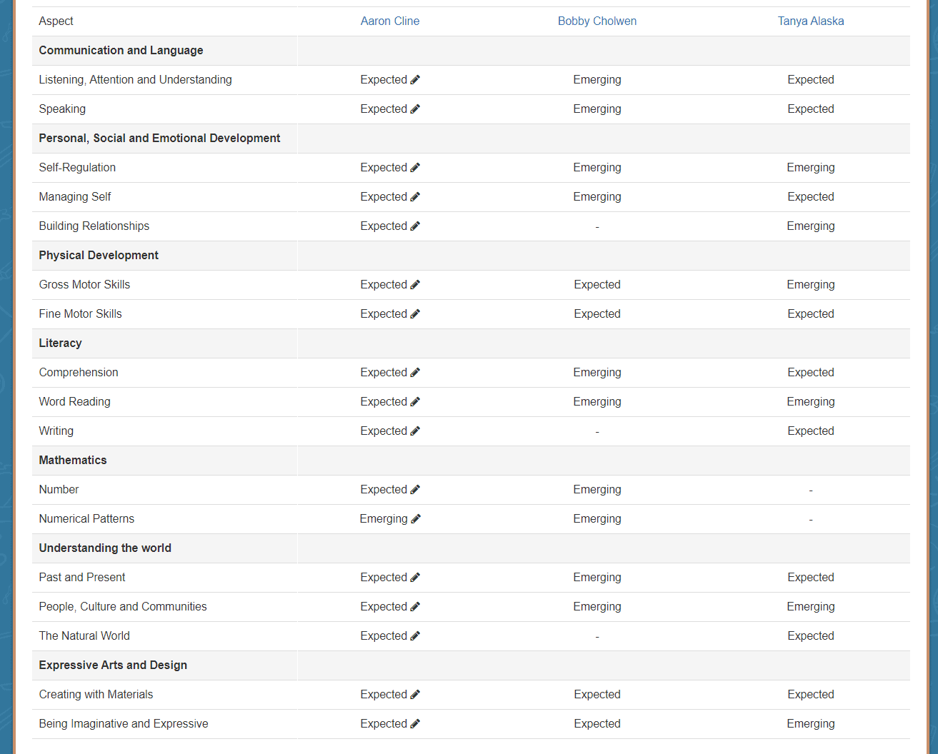Example group in the EYFSP from showing a range of judgements.