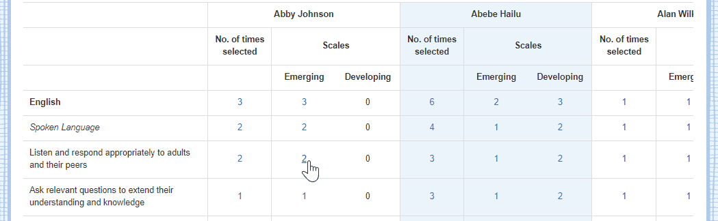 Tracking screen with a row for each part of a bespoke framework and columns for the number of times each part of the framework has been selected/scaled for a each child.
