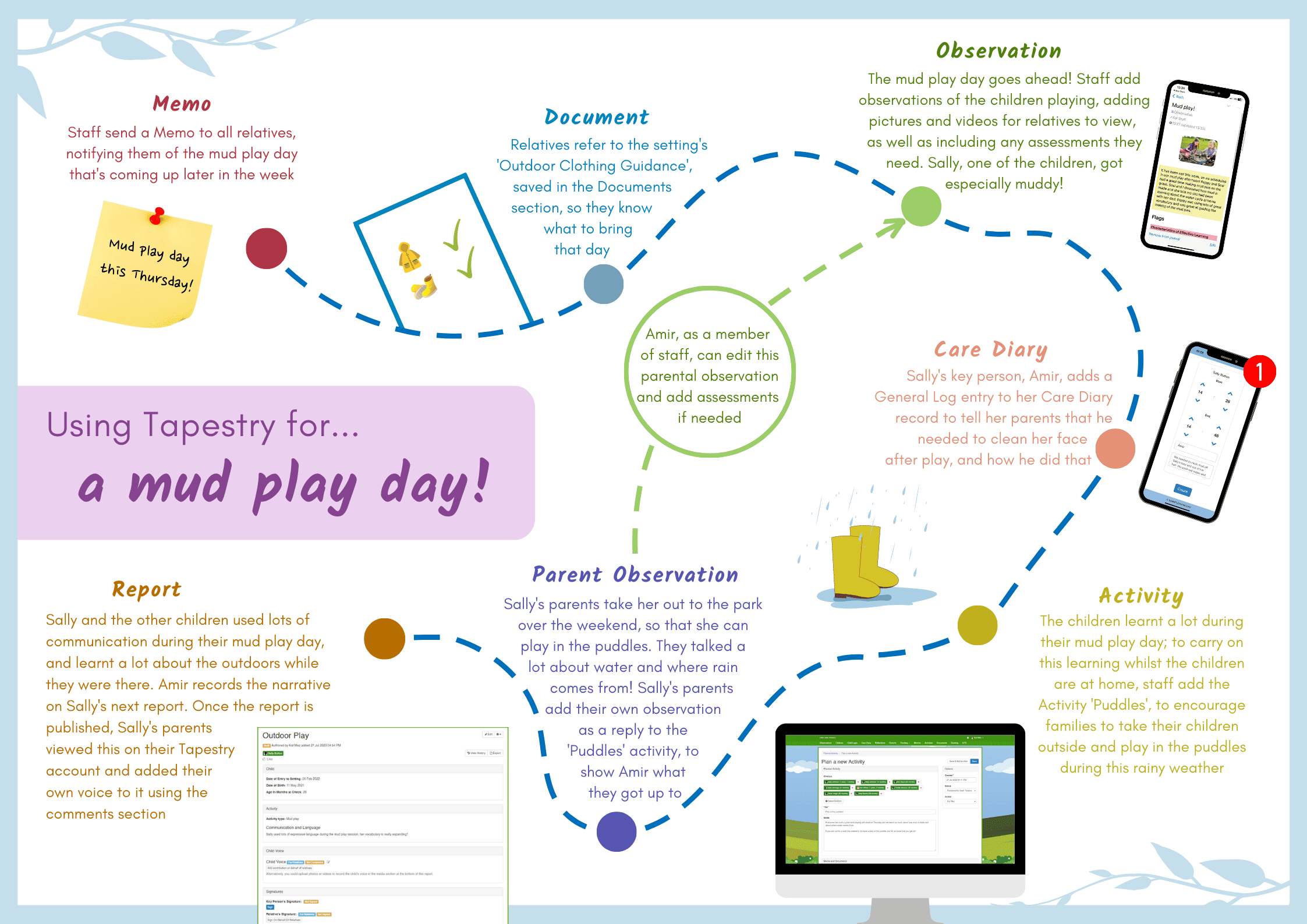 Nursery activity infographic for a mud play day