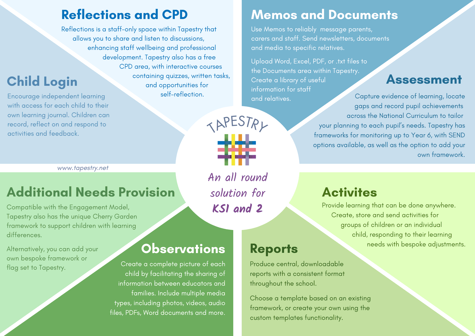 Infographic showing the key Tapestry features: Reflections, Memos and Documents, Assessments, Activities, Reports, Observations, Additional Needs Provision, and Child Login.